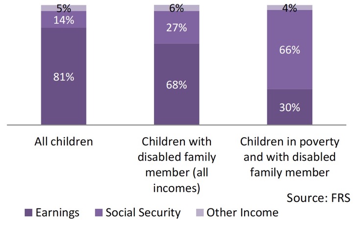 Chart 10: Income Sources – Disabled households