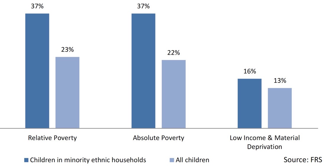 Chart 14: Child Poverty Rates – Minority ethnic households
