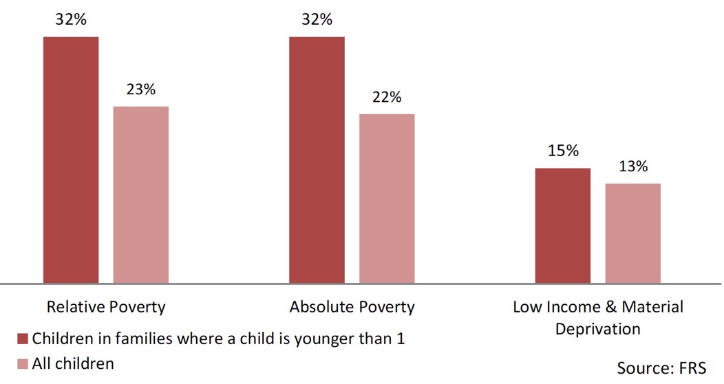 Chart 16: Child Poverty Rates – Households with child aged <1