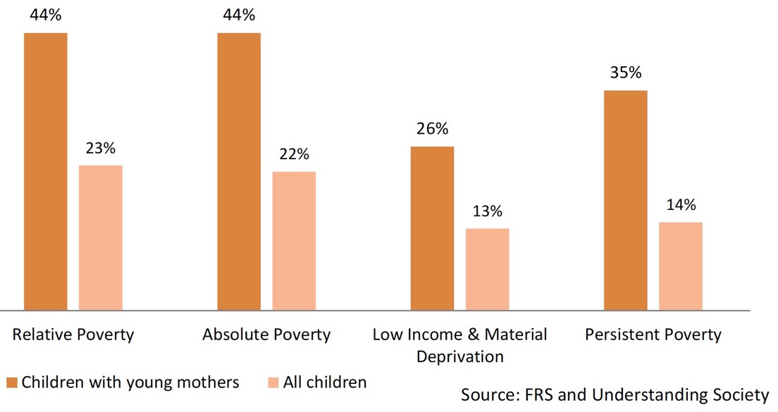 Chart 18: Child Poverty Rates – Young Mothers 