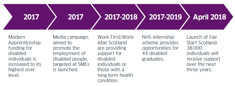 Our progress since the publication of A Fairer Scotland for Disabled people in December 2016.