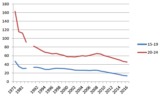 Chart 3: Number of births per thousand younger mothers from 1971 to 2016