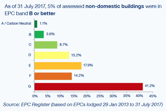 As of 31 July 2017, 5% of assessed non-domestic buildings were in EPC band B or better - see infographic text below for plain text version
