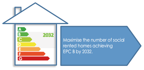 Maximise the number of social rented homes achieving EPC B by 2032. - see infographic text below for plain text version