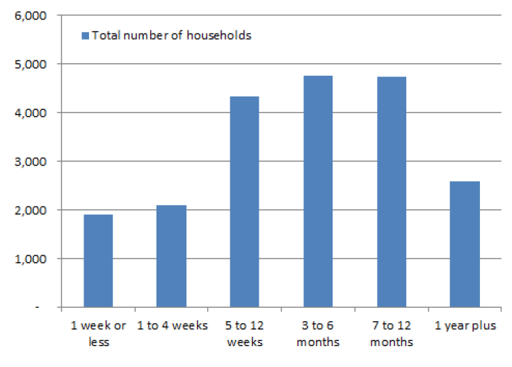 Chart 12B: Number of households by total duration in temporary accommodation