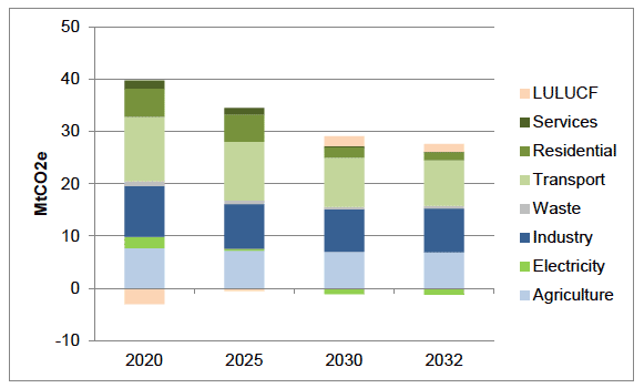 Figure 5: Sector Envelopes from Draft Climate Change Plan, TIMES model results