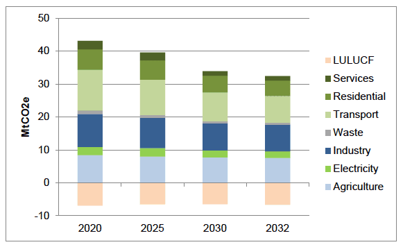 Figure 8: Sector Envelopes in final Climate Change Plan