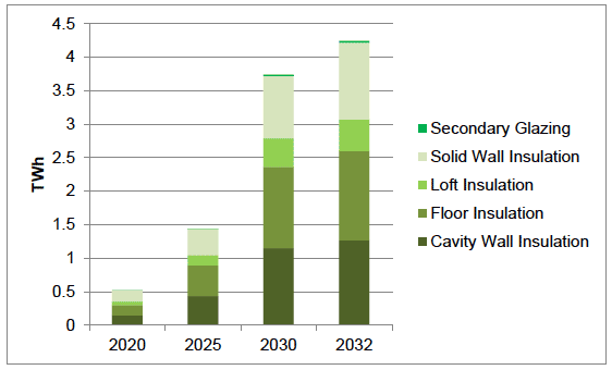 Figure 11: Total Saving (TWh) by Conservation Measure in Residential Sector, TIMES model results