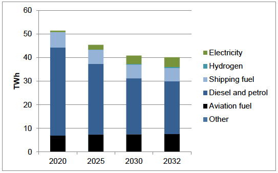 Figure 16: Fuel Mix for Transport (TWh), TIMES results based on Element Energy fuel shares, adjusted where appropriate to take into account the Programme for Government announcement