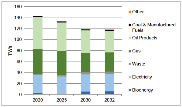 Figure 20: Fuel Use in the Scottish system (TWh), TIMES model results