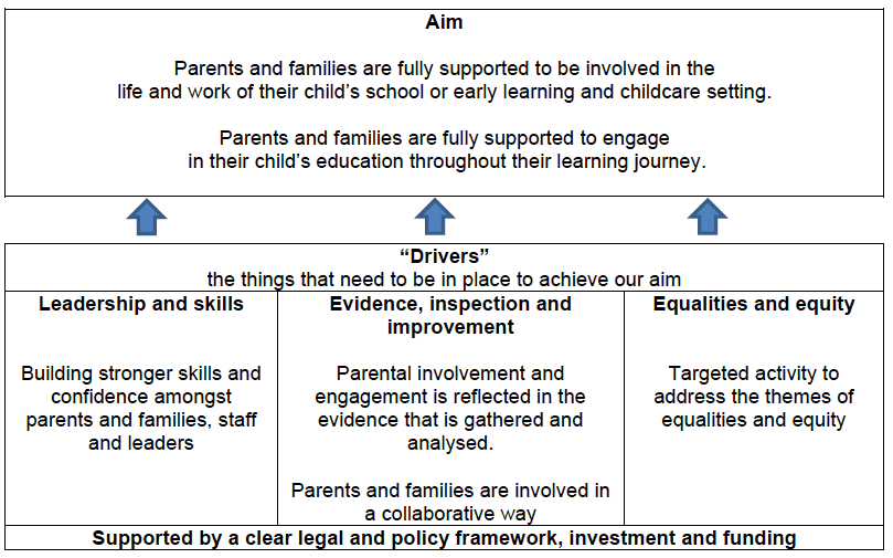 Flow Chart - Aim and Drivers