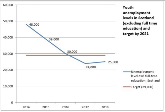 Youth unemployment levels in Scotland (excluding full time education) and target by 2021