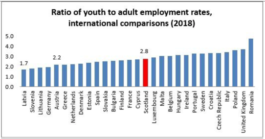 Ratio of youth to adult employment rates, international comparisons (2018)