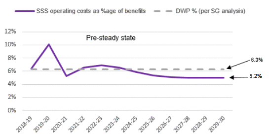 Social Security Scotland Operating Costs (including agency agreements) as a percentage of benefits expenditure