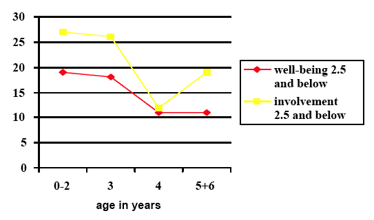 Figure 8.6 Staff ratings of well-being and involvement at 2.5 and below