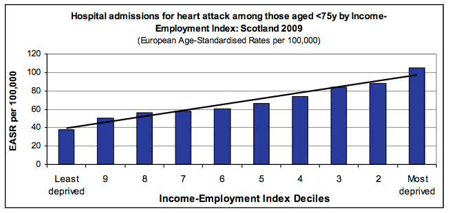 Hospital admissions for heart attack among those aged <75y by Income- Employment Index: Scotland 2009