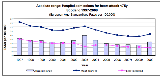 Absolute range: Hospital admissions for heart attack <75y Scotland 1997-2009