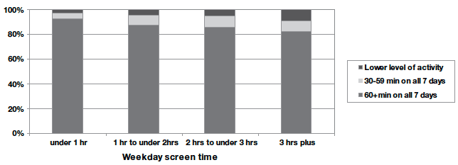 Figure 4.1 Associations between weekday and Saturday screen time and physical activity level at age 6 (a)