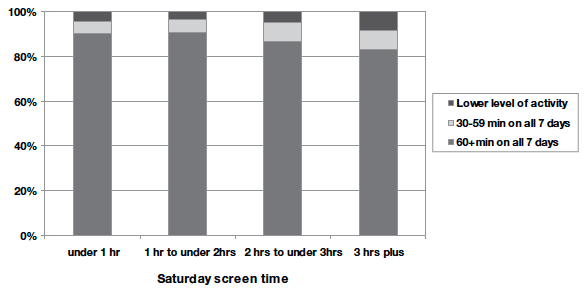 Figure 4.1 Associations between weekday and Saturday screen time and physical activity level at age 6 (b)