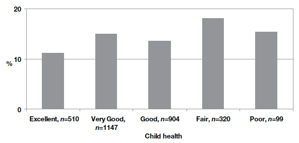 Figure 4.2 Percentage of children with low (< 60 minutes daily) physical activity according to child's health at age 6