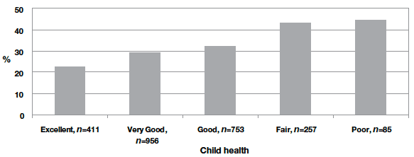 Figure 4.3 Percentage of children with high (3+ hours weekday) screen time according to their health at age 6