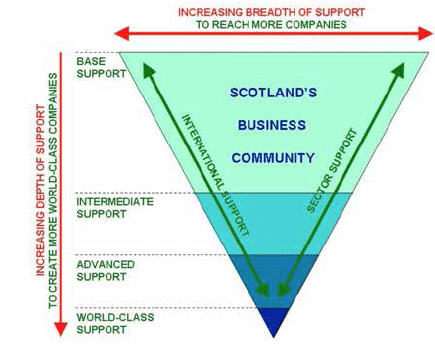 Figure 6: Business Support Framework