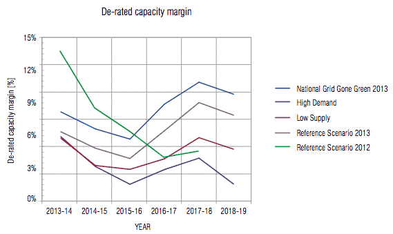 De-rated capacity margin