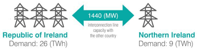 Import, export and interconnection line capacity - Republic of Ireland and Northern Ireland