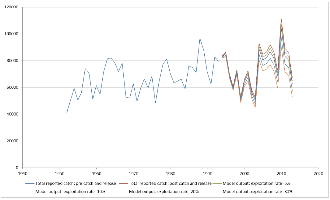 Figure 2. The reported annual Scottish rod catch (retained and released) and model outputs at a series of notional exploitation rates