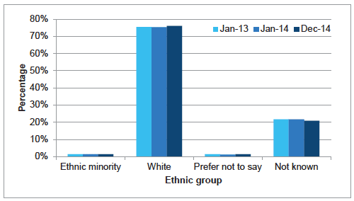 Chart A6: All staff by ethnic group, change between Jan 2013 and Dec 2014
