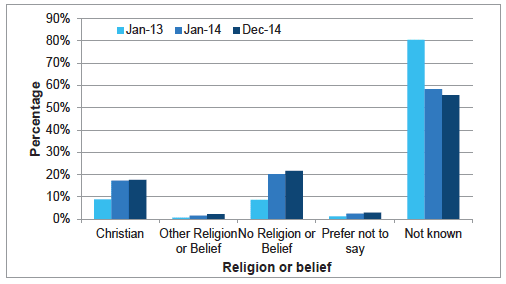 Chart A14: All staff by religion or belief, change between Jan 2013 and Dec 2014