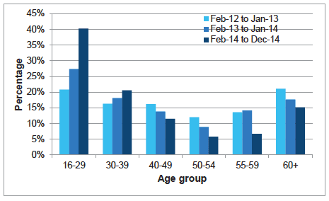 Chart B1: Leavers by age group, Feb 2012 - Dec 2014