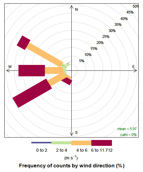 Figure 4.10 Wind rose for 30 minute average wind speed and directions during the eight sampling days of the experiments (as recorded at Glasgow Airport)