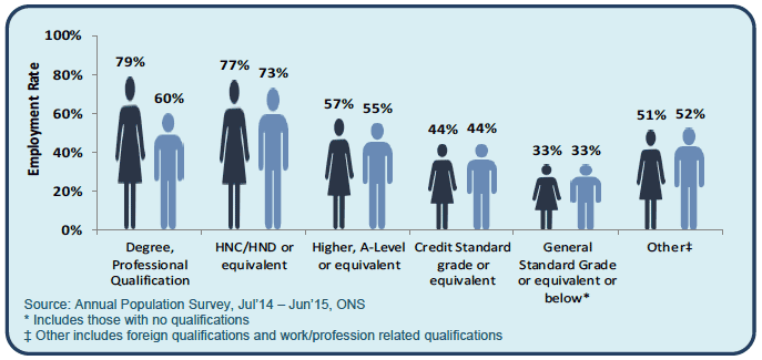 Figure 2 – Young people's employment and qualification rates