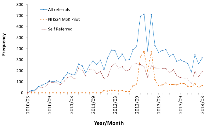 Figure 1: Number of WHSS referrals over the intervention period (March 2010 to March 2014). 