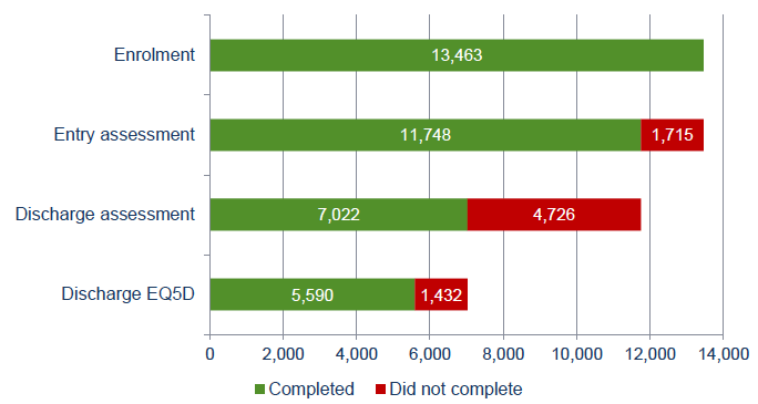 Figure 2: Number of cases who completed different parts of the programme