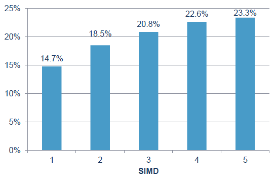 Figure 5: Percentage of WHSS cases based by SIMD quintile deprivation rank (1: most deprived and 5: least deprived) (N=13,461)