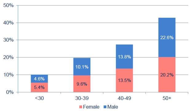 Figure 6: Percentage of cases by gender for each age group (N=13,375)