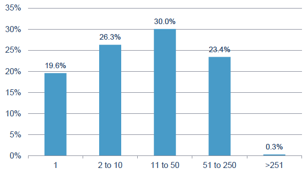 Figure 7: Showing the percentage of cases drawn from different sizes of employers (N=11,608)