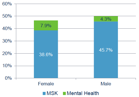 Figure 9: Proportion of men and women experiencing MSK or mental health conditions at entry (N=11,317).