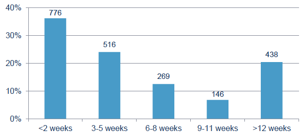 Figure 10: Percentage and number of WHSS cases by the number of weeks on sick leave before their entry assessment (N=2,145)