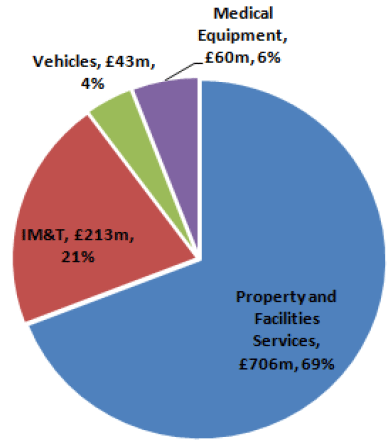 NHSScotland's Annual Revenue Expenditure on Assets and Facilities Services (Total Expenditure £1,022 million)