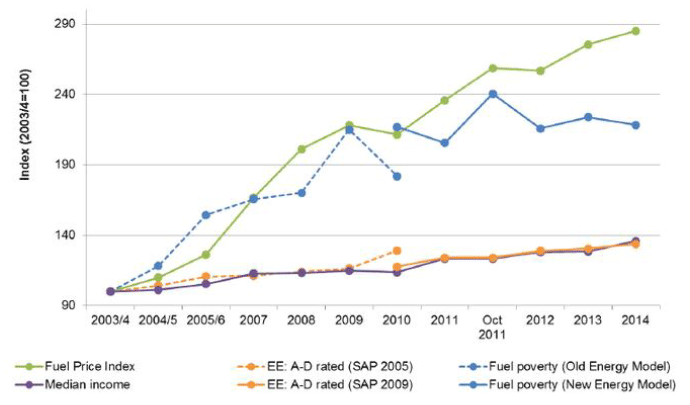 Figure 1: Trends in Fuel Price, Energy Efficiency and Median Income, 2003/4 – 2014
