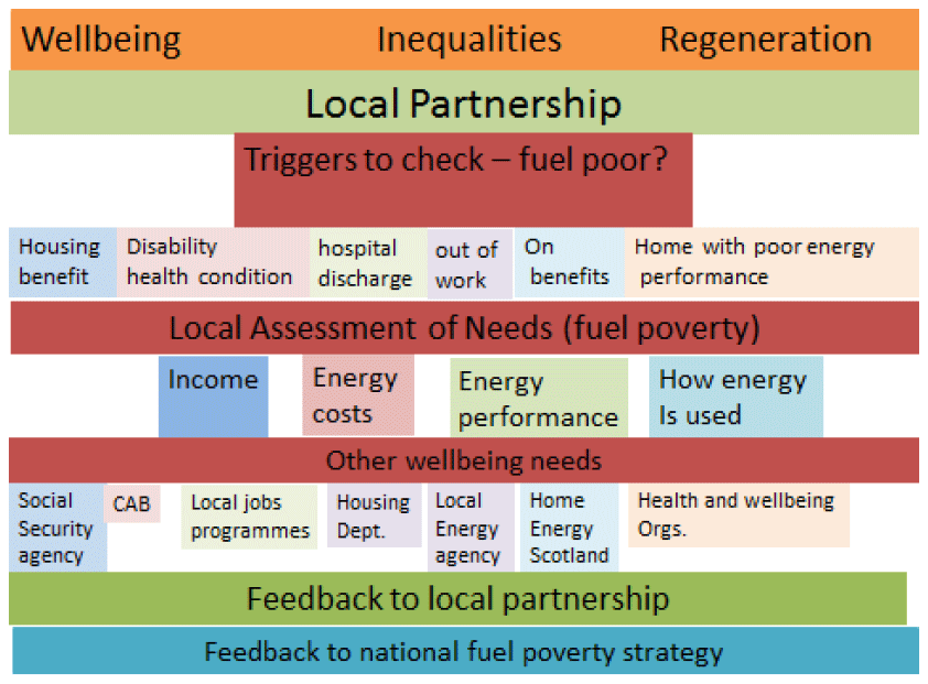 Figure 4: Local partnership approach