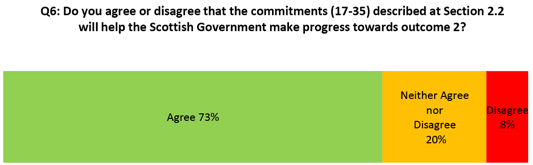 Q6: Do you agree or disagree that the commitments (17-35) described at Section 2.2 will help the Scottish Government make progress towards outcome 2?