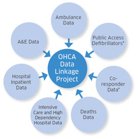 OHCA data linkage project