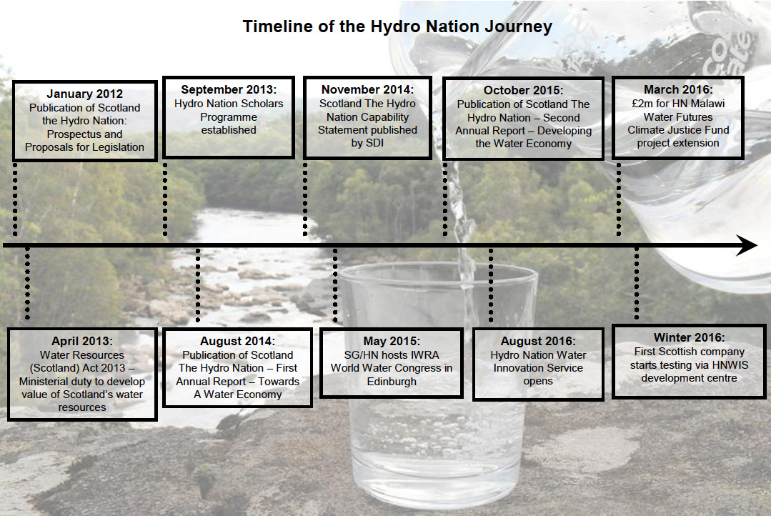 Timeline of the Hydro Nation Journey 
