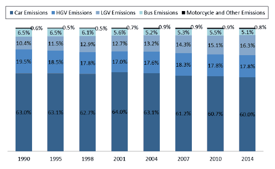 Figure 10: Road transport emissions, 1990 – 2014