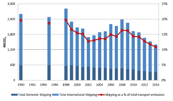 Figure 11: Shipping emissions, 1990 – 2014
