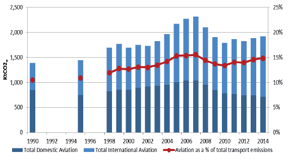 Figure 12: Aviation emissions, 1990 – 2014